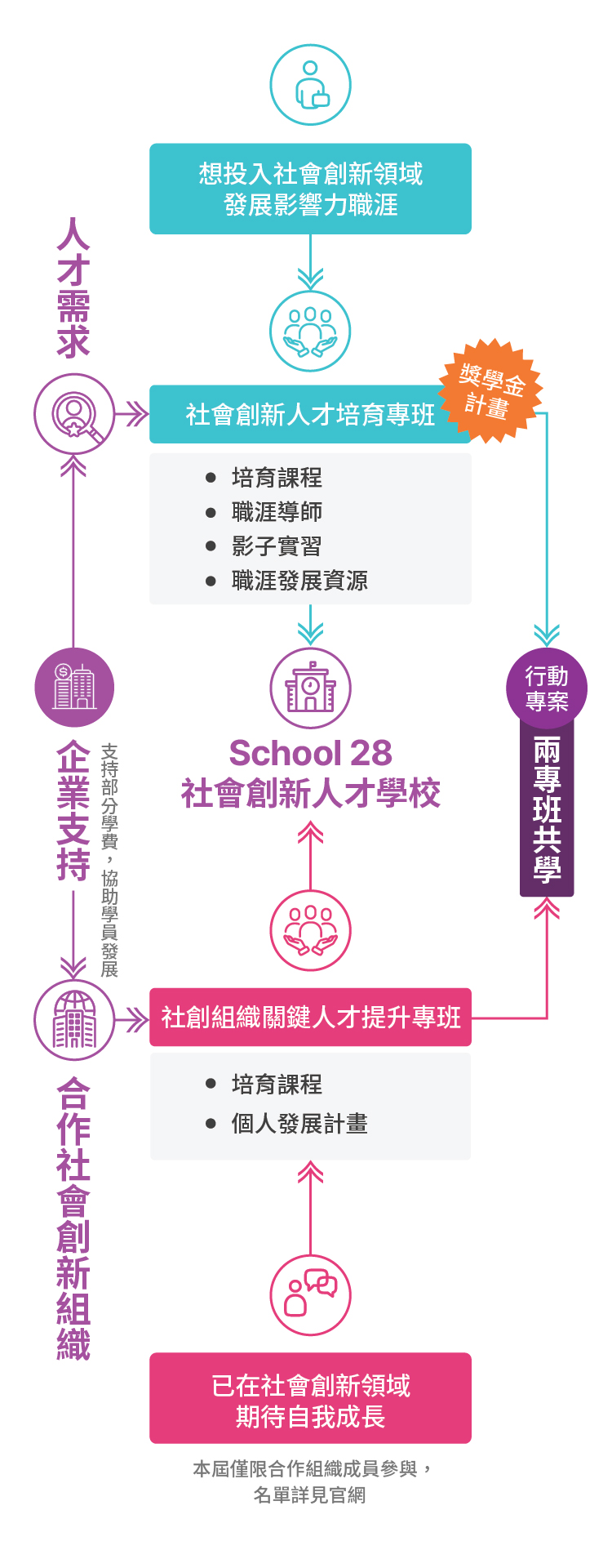 S6 School 28 架構圖（手機