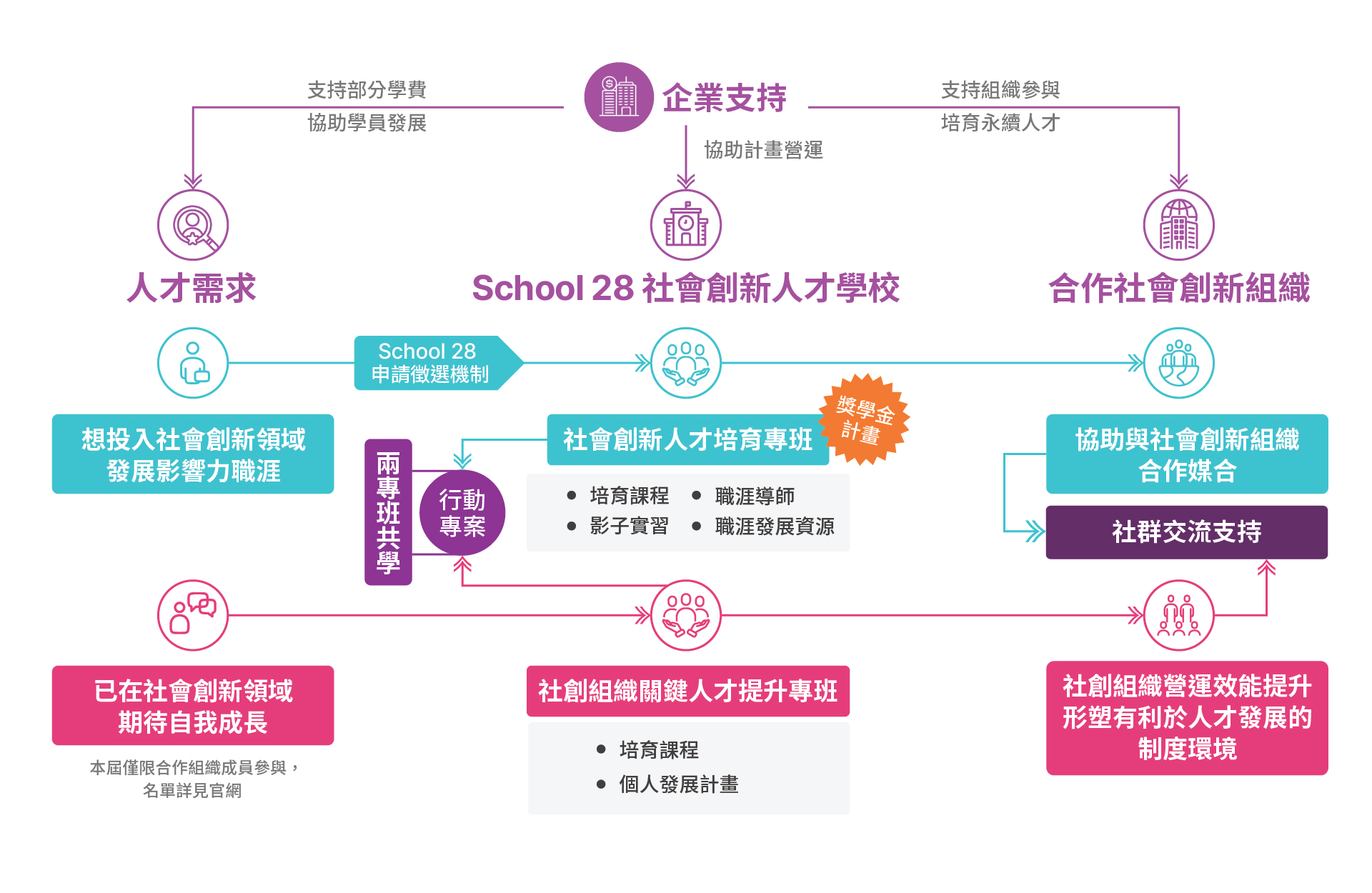 S6 School 28 架構圖（桌機）