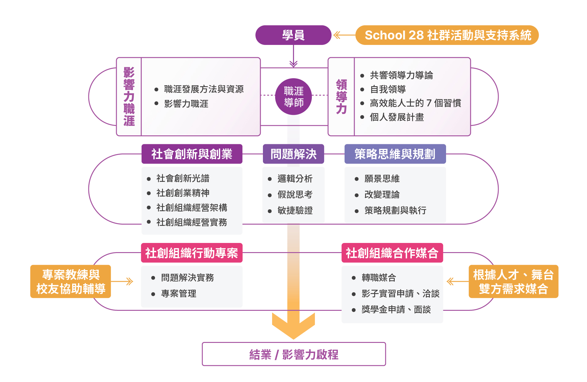 S6 社會創新人才培育專班桌機）